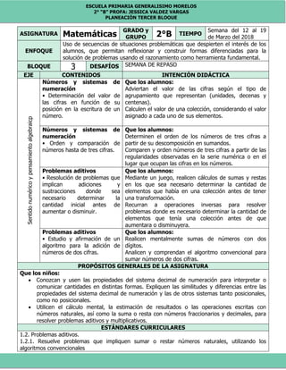 ESCUELA PRIMARIA GENERALISIMO MORELOS
2° “B” PROFA: JESSICA VALDEZ VARGAS
PLANEACIÓN TERCER BLOQUE
ASIGNATURA Matemáticas
GRADO y
GRUPO 2°B TIEMPO
Semana del 12 al 19
de Marzo del 2018
ENFOQUE
Uso de secuencias de situaciones problemáticas que despierten el interés de los
alumnos, que permitan reflexionar y construir formas diferenciadas para la
solución de problemas usando el razonamiento como herramienta fundamental.
BLOQUE 3 DESAFÍOS SEMANA DE REPASO
EJE CONTENIDOS INTENCIÓN DIDÁCTICA
Sentidonuméricoypensamientoalgebraicp
Números y sistemas de
numeración
• Determinación del valor de
las cifras en función de su
posición en la escritura de un
número.
Que los alumnos:
Adviertan el valor de las cifras según el tipo de
agrupamiento que representan (unidades, decenas y
centenas).
Calculen el valor de una colección, considerando el valor
asignado a cada uno de sus elementos.
Números y sistemas de
numeración
• Orden y comparación de
números hasta de tres cifras.
Que los alumnos:
Determinen el orden de los números de tres cifras a
partir de su descomposición en sumandos.
Comparen y orden números de tres cifras a partir de las
regularidades observadas en la serie numérica o en el
lugar que ocupan las cifras en los números.
Problemas aditivos
• Resolución de problemas que
implican adiciones y
sustracciones donde sea
necesario determinar la
cantidad inicial antes de
aumentar o disminuir.
Que los alumnos:
Mediante un juego, realicen cálculos de sumas y restas
en los que sea necesario determinar la cantidad de
elementos que había en una colección antes de tener
una transformación.
Recurran a operaciones inversas para resolver
problemas donde es necesario determinar la cantidad de
elementos que tenía una colección antes de que
aumentara o disminuyera.
Problemas aditivos
• Estudio y afirmación de un
algoritmo para la adición de
números de dos cifras.
Que los alumnos:
Realicen mentalmente sumas de números con dos
dígitos.
Analicen y comprendan el algoritmo convencional para
sumar números de dos cifras.
PROPÓSITOS GENERALES DE LA ASIGNATURA
Que los niños:
 Conozcan y usen las propiedades del sistema decimal de numeración para interpretar o
comunicar cantidades en distintas formas. Expliquen las similitudes y diferencias entre las
propiedades del sistema decimal de numeración y las de otros sistemas tanto posicionales,
como no posicionales.
 Utilicen el cálculo mental, la estimación de resultados o las operaciones escritas con
números naturales, así como la suma o resta con números fraccionarios y decimales, para
resolver problemas aditivos y multiplicativos.
ESTÁNDARES CURRICULARES
1.2. Problemas aditivos.
1.2.1. Resuelve problemas que impliquen sumar o restar números naturales, utilizando los
algoritmos convencionales
 