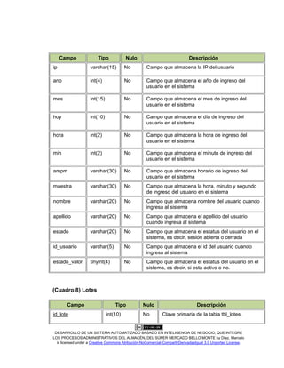 DESARROLLO DE UN SISTEMA AUTOMATIZADO BASADO EN INTELIGENCIA DE NEGOCIO, QUE INTEGRE
LOS PROCESOS ADMINISTRATIVOS DEL ALMACÉN, DEL SÚPER MERCADO BELLO MONTE by Díaz, Marcelo
is licensed under a Creative Commons Atribución-NoComercial-CompartirDerivadasIgual 3.0 Unported License.
Campo Tipo Nulo Descripción
ip varchar(15) No Campo que almacena la IP del usuario
ano int(4) No Campo que almacena el año de ingreso del
usuario en el sistema
mes int(15) No Campo que almacena el mes de ingreso del
usuario en el sistema
hoy int(10) No Campo que almacena el día de ingreso del
usuario en el sistema
hora int(2) No Campo que almacena la hora de ingreso del
usuario en el sistema
min int(2) No Campo que almacena el minuto de ingreso del
usuario en el sistema
ampm varchar(30) No Campo que almacena horario de ingreso del
usuario en el sistema
muestra varchar(30) No Campo que almacena la hora, minuto y segundo
de ingreso del usuario en el sistema
nombre varchar(20) No Campo que almacena nombre del usuario cuando
ingresa al sistema
apellido varchar(20) No Campo que almacena el apellido del usuario
cuando ingresa al sistema
estado varchar(20) No Campo que almacena el estatus del usuario en el
sistema, es decir, sesión abierta o cerrada
id_usuario varchar(5) No Campo que almacena el id del usuario cuando
ingresa al sistema
estado_valor tinyint(4) No Campo que almacena el estatus del usuario en el
sistema, es decir, si esta activo o no.
(Cuadro 8) Lotes
Campo Tipo Nulo Descripción
id_lote int(10) No Clave primaria de la tabla tbl_lotes.
 