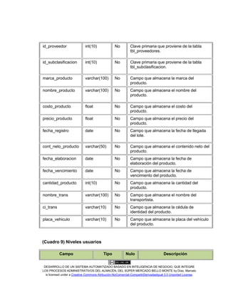 DESARROLLO DE UN SISTEMA AUTOMATIZADO BASADO EN INTELIGENCIA DE NEGOCIO, QUE INTEGRE
LOS PROCESOS ADMINISTRATIVOS DEL ALMACÉN, DEL SÚPER MERCADO BELLO MONTE by Díaz, Marcelo
is licensed under a Creative Commons Atribución-NoComercial-CompartirDerivadasIgual 3.0 Unported License.
id_proveedor int(10) No Clave primaria que proviene de la tabla
tbl_proveedores.
id_subclasificacion int(10) No Clave primaria que proviene de la tabla
tbl_subclasificacion.
marca_producto varchar(100) No Campo que almacena la marca del
producto.
nombre_producto varchar(100) No Campo que almacena el nombre del
producto.
costo_producto float No Campo que almacena el costo del
producto.
precio_producto float No Campo que almacena el precio del
producto.
fecha_registro date No Campo que almacena la fecha de llegada
del lote.
cont_neto_producto varchar(50) No Campo que almacena el contenido neto del
producto.
fecha_elaboracion date No Campo que almacena la fecha de
elaboración del producto.
fecha_vencimiento date No Campo que almacena la fecha de
vencimiento del producto.
cantidad_producto int(10) No Campo que almacena la cantidad del
producto.
nombre_trans varchar(100) No Campo que almacena el nombre del
transportista.
ci_trans varchar(10) No Campo que almacena la cédula de
identidad del producto.
placa_vehiculo varchar(10) No Campo que almacena la placa del vehículo
del producto.
(Cuadro 9) Niveles usuarios
Campo Tipo Nulo Descripción
 