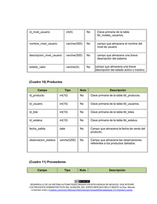 DESARROLLO DE UN SISTEMA AUTOMATIZADO BASADO EN INTELIGENCIA DE NEGOCIO, QUE INTEGRE
LOS PROCESOS ADMINISTRATIVOS DEL ALMACÉN, DEL SÚPER MERCADO BELLO MONTE by Díaz, Marcelo
is licensed under a Creative Commons Atribución-NoComercial-CompartirDerivadasIgual 3.0 Unported License.
id_nivel_usuario int(4) No Clave primaria de la tabla
tbl_niveles_usuarios.
nombre_nivel_usuario varchar(500) No campo que almacena el nombre del
nivel de usuario
descripcion_nivel_usuario varchar(500) No campo que almacena una breve
descripción del sistema
estado_valor varchar(4) No campo que almacena una breve
descripción del estado activo o inactivo
(Cuadro 10) Productos
Campo Tipo Nulo Descripción
id_producto int(10) No Clave primaria de la tabla tbl_producos.
id_usuario int(10) No Clave primaria de la tabla tbl_usuarios.
id_lote int(10) No Clave primaria de la tabla tbl_lotes.
id_estatus int(10) No Clave primaria de la tabla tbl_estatus.
fecha_salida date No Campo que almacena la fecha de venta del
producto.
observacion_estatus varchar(200) No Campo que almacena las observaciones
referentes a los productos dañados.
(Cuadro 11) Proveedores
Campo Tipo Nulo Descripción
 