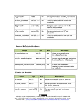 DESARROLLO DE UN SISTEMA AUTOMATIZADO BASADO EN INTELIGENCIA DE NEGOCIO, QUE INTEGRE
LOS PROCESOS ADMINISTRATIVOS DEL ALMACÉN, DEL SÚPER MERCADO BELLO MONTE by Díaz, Marcelo
is licensed under a Creative Commons Atribución-NoComercial-CompartirDerivadasIgual 3.0 Unported License.
id_proveedor int(10) No Clave primaria de la tabla tbl_proveedores.
nombre_proveedor varchar(100) No Campo que almacena el nombre del
proveedor.
tlf_proveedor varchar(20) No Campo que almacena el número de
teléfono del proveedor.
rif_proveedor varchar(20) No Campo que almacena el RIF del
proveedor.
direccion_proveedor varchar(200) No Campo que almacena la dirección del
proveedor.
(Cuadro 12) Subclasificaciones
Campo Tipo Nulo Descripción
id_subclasificacion int(10) No Clave primaria de la tabla
tbl_subclasificaciones.
nombre_subclasificacion varchar(200) No Campo que almacena el nombre de
la subclasificación del producto.
descripcion_subclasificacion varchar(200) No Campo que almacena la
descripción de la subclasificación
del producto.
(Cuadro 13) Usuarios
Campo Tipo Nulo Comentarios
id_usuario int(10) No Clave primaria de la tabla tbl_usuarios.
id_nivel_usuario int(10) No Clave primaria que proviene de la tabla
tbl_niveles_usuarios.
nombre_usuario varchar(50) No Campo que almacena el nombre del
usuario.
 