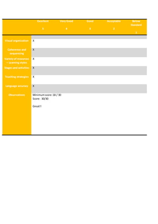 Excellent
5
Very Good
4
Good
3
Acceptable
2
Below
Standard
1
Visual organization X
Coherence and
sequencing
X
Variety of resources
– Learning styles
X
Stages and activities X
Teaching strategies X
Language accuracy X
Observations Minimumscore:18 / 30
Score: 30/30
Great!!
 