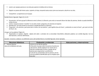  Leerán por equipos poemas en voz alta para apreciar la belleza de los mismos.
 Elegirán un poema del mismo autor, copiarlo a la hoja, ensayarlo tantas veces como sea necesario y decirlo en voz alta.
 Compartirán su experiencia con el grupo.
Sentido literal y figurado. Página 52 a la 55.
 Encontrarán de forma grupal la diferencia entre lo literal y lo literario, para esto es necesario llevar dos tipos de poemas, donde se pueda identificar
ambas formas.
 Leerán al grupo el poema “sonatina” en voz alta y harán preguntas a los alumnos al respecto.
 Identificarán las frases donde se encuentre el significado literal y el literario.
 Preguntaré a los alumnos ¿qué quiso decir el autor con ese poema?, ¿qué significa boca de fresa?, ¿realmente es como la fresa?, ¿por qué se le dice
de fresa?, etc.
¡A jugar con las palabras! Página 54.
 Organizados en equipos, elegirán objetos del salón o animales de la comunidad. Describirlos utilizando palabras con sentido figurado. Con las
descripciones, construir adivinanzas.
Ayudaré al alumno a elaborar una definición acerca del sentido literal y el sentido figurado. Incluir ejemplos.
Recursos didácticos Evaluación y evidencias Adecuaciones y observaciones
 Poemas diversos.
Libros de la biblioteca del aula.
Lectura en voz alta de poemas.
• Discusión en grupo sobre los poemas favoritos de
cada alumno, donde expliquen las razones de su
elección considerando el tema o pasajes de los
poemas para argumentar su preferencia.
• Lista de las características de los poemas y de los
recursos poéticos identificados que se emplean para
describir.
 