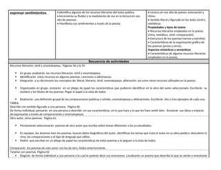 expresar sentimientos. • Identifica algunos de los recursos literarios del texto poético.
• Incrementa su fluidez y la modulación de voz en la lectura en voz
alta de poemas.
• Manifiesta sus sentimientos a través de la poesía.
• Lectura en voz alta de poesía: entonación y
ritmo.
• Sentido literal y figurado en los texto (símil y
metáfora).
Propiedades y tipos de textos
• Recursos literarios empleados en la poesía
(rima, metáfora, símil, comparación).
• Estructura de los poemas (versos y estrofas).
• Características de la organización gráfica de
los poemas (prosa y verso).
Aspectos sintácticos y semánticos
• Características de algunos recursos literarios
empleados en la poesía.
Secuencia de actividades
Recursos literarios: símil y onomatopeya. Páginas 56 a la 59.
 En grupo analizarán los recursos literarios: símil y onomatopeya.
 Identificarán estos recursos en algunos poemas, canciones o adivinanzas.
 Integrarán a su diccionario los conceptos de: literal, literario, símil, onomatopeya, aliteración, así como otros recursos utilizados en la poesía.
 Organizados en grupo, anotarán en un pliego de papel las características que pudieron identificar en la obra del autor seleccionado. Escribirán su
nombre y los títulos de los poemas. Pegar el papel a la vista de todos.
 Realizarán una definición grupal de las comparaciones poéticas o símiles, onomatopeyas y aliteraciones. Escribirán dos o tres ejemplos de cada una.
TAREA:
Describe con sentido figurado a una persona. Página 60.
De forma individual, pensarán en una persona a describir, en sus características, en lo que hace y lo que les hace sentir bien. Anotarán sus ideas y tratarán
de expresarlas a través de comparaciones y onomatopeyas.
Otro autor, otros poemas. Página 61.
 Previamente seleccionarán poemas de otro autor que escriba sobre temas diferentes a los ya estudiados.
 En equipos, los alumnos leen los poemas, buscan datos biográficos del autor, identifican los temas que trata el autor en su obra poética, descubren la
rima, las comparaciones y el tipo de lenguaje que utiliza.
 Pediré que escriban en un pliego de papel las características de estos poemas y lo peguen a la vista de todos.
Compararán los poemas de este autor con los de otro, leídos anteriormente.
Tarjetas con poemas. Página 62
 Elegirán de forma individual a una persona a la cual le quieren decir sus emociones. Localizarán un poema que describa lo que se siente o inventarán
 