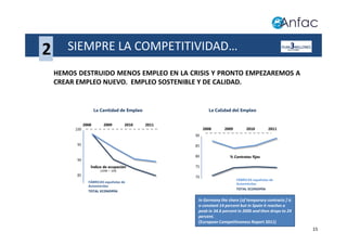 2      SIEMPRE LA COMPETITIVIDAD…
    HEMOS DESTRUIDO MENOS EMPLEO EN LA CRISIS Y PRONTO EMPEZAREMOS A
    CREAR EMPLEO NUEVO. EMPLEO SOSTENIBLE Y DE CALIDAD.


                      La Cantidad de Empleo                 La Calidad del Empleo


               2008       2009         2010   2011
         100                                              2008     2009        2010         2011
                                                     90

          95                                         85

                                                     80               % Contratos fijos
          90
                  Índice de ocupación                75
                        [2008 = 100]
          85                                         70
                                                                          FÁBRICAS españolas de
                 FÁBRICAS españolas de
                                                                          Automóviles
                 Automóviles
                                                                          TOTAL ECONOMÍA
                 TOTAL ECONOMÍA

                                                      In Germany the share [of temporary contracts ] is
                                                      a constant 14 percent but in Spain it reaches a
                                                      peak in 34.6 percent in 2006 and then drops to 24
                                                      percent.
                                                      (European Competitiveness Report 2011)
                                                                                                          15
 