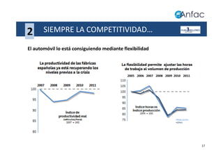 2      SIEMPRE LA COMPETITIVIDAD…

El automóvil lo está consiguiendo mediante flexibilidad




                                                          17
 