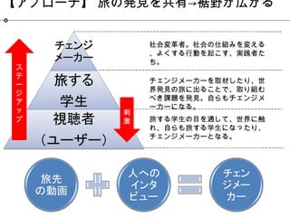 【アプローチ】 旅の発見を共有->裾野が広がる。 社会変革者。社会の仕組みを変える、よくする行動を起こす、実践者たち。 チェンジメーカーを取材したり、世界発見の旅に出ることで、取り組むべき課題を発見。自らもチェンジメーカーになる。 旅する学生の目を通して、世界に触れ、自らも旅する学生になったり、チェンジメーカーとなる。 刺激 ステージアップ 