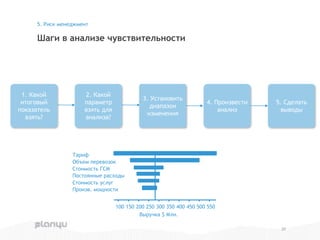 Шаги в анализе чувствительности
5. Риск менеджмент
20
2. Какой
параметр
взять для
анализа?
3. Установить
диапазон
изменения
4. Произвести
анализ
5. Сделать
выводы
Тариф
Объем перевозок
Стоимость ГСМ
Постоянные расходы
Стоимость услуг
Произв. мощности
100 150 200 250 300 350 400 450 500 550
Выручка $ Млн.
1. Какой
итоговый
показатель
взять?
 