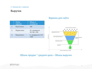 Этапы
воронки
Объем и
конверсия
1 Посетители 100
2 Подписчики 10, конверсия
10/100 =10%
3 Покупатели 2, конверсия 2/10
=20%
Выручка
3. Знакомство с моделью
9
Воронка для сайта
Объем продаж * средняя цена = Объем выручки
 