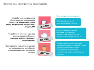 www.plan4u.ru | 5
Plan4u конкурентные преимущества:
Простота применения, простые
вопросы и ответы, все
формулы автоматизированы
Подписка на PLAN4U сравнима с
походом в супермаркет – от $29,95 в
месяц.
Plan4u позволяет собственникам бизнеса
постоянно оставаться в курсе динамики
развития бизнеса, самостоятельно
тестировать альтернативы и принимать
верные решения.
Разработчики программного
обеспечения для планирования
бизнеса: 1С, Альт-Инвест, Project
Expert, Альфа проект, продукт Инэк-
Холдинг, SAP
Разработчики облачных сервисов для
планирования бизнеса: Business Plan
Expert, Business plan PL
Консультанты, специализирующиеся на
предоставлении услуг бизнес
планирования малому и среднему
бизнесу. Нет возможности постоянно
пересчитывать сценарии после
завершения проекта.
Конкуренты и конкурентные преимущества
 