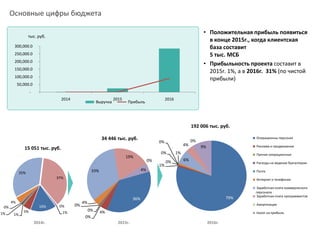 -100,000
-
100,000
200,000
300,000
400,000
500,000
1-й год 2-й год 3-й год
Выручка
Прибыль
Финансовые показатели
www.plan4u.ru | 7
• Положительная прибыль появиться
через 19 месяцев после запуска
сервиса (декабрь 2015г.), когда
клиентская база составит 1,5 тыс. МСБ
• Прибыльность проекта составит на 2-й
год 23%, а на 3-й год 83% (по чистой
прибыли)
тыс. руб.
10 662 тыс. руб.
18 737 тыс. руб.
66 331 тыс. руб.
1-й год 2-й год 3-й год
7%
5%
2%
19%
1%
5%27%
30%
1% 3%
16%
5%
14%
0%
7%
7%
23%
18%
8%
2%
13%
2%
4%
0%
30%
2%
7%
5%
35%
2%
Операционны персонал
Реклама и продвижение
Salary
Маркетинговые исследования
Банковское обслуживание
Интернет и телефония
Заработная плата коммерческого
персонала
Заработная плата программистов
Налог на прибыль
 