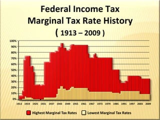 Federal Income TaxMarginal Tax Rate History( 1913 – 2009 )100%90%80%70%60%50%40%30%20%10%0%19131919192519311937194319491955196119671973197919851991199720032009Highest Marginal Tax RatesLowest Marginal Tax Rates