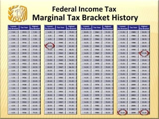 Federal Income Tax Marginal Tax Bracket History