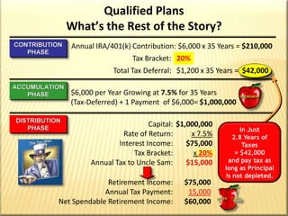 Qualified PlansWhat’s the Rest of the Story?$1,000,000x 7.5%$75,000x 15%$11,250Capital:Rate of Return:Interest Income:Tax Bracket:Annual Tax to Uncle Sam:Retirement Income:Annual Tax Payment:Net Spendable Retirement Income:$75,00011,250$63,750CONTRIBUTIONPHASEAnnual IRA/401(k) Contribution:$6,000 x 35 Years = $210,000Tax Bracket:15%Total Tax Deferral:$900 x 35 Years =  $31,500ACCUMULATIONPHASE$6,000 per Year Growing at 7.5% for 35 Years(Tax-Deferred) + 1 Payment = $1,000,000DISTRIBUTIONPHASEJust3 Yearsof Taxes= $75,000In Just 2.8 Years of Taxes = $31,500and pay tax as long as Principal is not depleted.