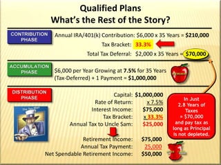 Qualified PlansWhat’s the Rest of the Story?$1,000,000x 7.5%$75,000x 25%$18,750Capital:Rate of Return:Interest Income:Tax Bracket:Annual Tax to Uncle Sam:Retirement Income:Annual Tax Payment:Net Spendable Retirement Income:$75,00018,750$56,250CONTRIBUTIONPHASEAnnual IRA/401(k) Contribution:$6,000 x 35 Years = $210,000Tax Bracket:25%Total Tax Deferral:$1,500 x 35 Years =  $52,500ACCUMULATIONPHASE$6,000 per Year Growing at 7.5% for 35 Years(Tax-Deferred) + 1 Payment  of $6,000= $1,000,000DISTRIBUTIONPHASEJust4 Yearsof Taxes= $75,000In Just 2.8 Years of Taxes = $52,500and pay tax as long as Principal is not depleted.