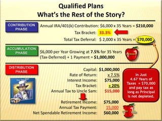 Qualified PlansWhat’s the Rest of the Story?$1,000,000x 7.5%$75,000x 15%$11,250Capital:Rate of Return:Interest Income:Tax Bracket:Annual Tax to Uncle Sam:Retirement Income:Annual Tax Payment:Net Spendable Retirement Income:$75,00011,250$63,750CONTRIBUTIONPHASEAnnual IRA/401(k) Contribution:$6,000 x 35 Years = $210,000Tax Bracket:33.3%Total Tax Deferral:$ 2,000 x 35 Years =  $70,000ACCUMULATIONPHASE$6,000 per Year Growing at 7.5% for 35 Years(Tax-Deferred) + 1 Payment = $1,000,000DISTRIBUTIONPHASEJust3 Yearsof Taxes= $75,000In Just 6.22 Years of Taxes  = $70,000and pay tax as long as Principal is not depleted.