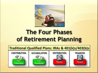 FOUR PHASES OF RETIREMENT PLANNINGTaxFavoredTaxFavoredTaxedTaxedTraditional Qualified Plans: IRAs & 401(k)s/403(b)sDISTRIBUTIONCONTRIBUTIONACCUMULATIONTRANSFERThe Four Phases of Retirement Planning