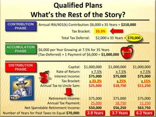 Qualified PlansWhat’s the Rest of the Story?$1,000,000x 7.5%$75,000x 25%$18,750Capital:Rate of Return:Interest Income:Tax Bracket:Annual Tax to Uncle Sam:Retirement Income:Annual Tax Payment:Net Spendable Retirement Income:$75,00018,750$56,250CONTRIBUTIONPHASEAnnual IRA/401(k) Contribution:$6,000 x 35 Years = $210,000Tax Bracket:33.3%Total Tax Deferral:$ 2,000 x 35 Years =  $70,000ACCUMULATIONPHASE$6,000 per Year Growing at 7.5% for 35 Years(Tax-Deferred) + 1 Payment = $1,000,000DISTRIBUTIONPHASEJust3 Yearsof Taxes= $75,000In Just 3.73 Years of Taxes  = $70,000and pay tax as long as Principal is not depleted.