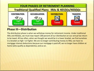 FOUR PHASES OF RETIREMENT PLANNINGTraditional Qualified Plans:  IRAs & 401(k)s/403(b)sDISTRIBUTIONCONTRIBUTIONACCUMULATIONTRANSFERThe Four Phases of Retirement PlanningFOUR PHASES OF RETIREMENT PLANNINGTaxFavoredTaxFavoredTaxedTaxedPhase III—DistributionThe distribution phase is when we withdraw money for retirement income. Under traditional IRAs and 401(k)s, we must now report 100 percent of our distribution on our annual tax return to be taxed. All too often, when we thought we would be in a lower bracket, we find ourselves in a bracket as high—or higher. We are no longer contributing money to IRAs; we have no mortgage interest deductions because our mortgage is paid off; we no longer have children at home (who qualify as dependents); and so on.