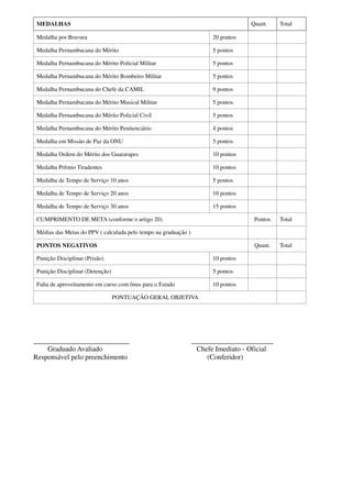 MEDALHAS Quant. Total
Medalha por Bravura 20 pontos
Medalha Pernambucana do Mérito 5 pontos
Medalha Pernambucana do Mérito Policial Militar 5 pontos
Medalha Pernambucana do Mérito Bombeiro Militar 5 pontos
Medalha Pernambucana do Chefe da CAMIL 9 pontos
Medalha Pernambucana do Mérito Musical Militar 5 pontos
Medalha Pernambucana do Mérito Policial Civil 5 pontos
Medalha Pernambucana do Mérito Penitenciário 4 pontos
Medalha em Missão de Paz da ONU 5 pontos
Medalha Ordem do Mérito dos Guararapes 10 pontos
Medalha Prêmio Tiradentes 10 pontos
Medalha de Tempo de Serviço 10 anos 5 pontos
Medalha de Tempo de Serviço 20 anos 10 pontos
Medalha de Tempo de Serviço 30 anos 15 pontos
CUMPRIMENTO DE META (conforme o artigo 20) Pontos Total
Médias das Metas do PPV ( calculada pelo tempo na graduação )
PONTOS NEGATIVOS Quant. Total
Punição Disciplinar (Prisão) 10 pontos
Punição Disciplinar (Detenção) 5 pontos
Falta de aproveitamento em curso com ônus para o Estado 10 pontos
PONTUAÇÃO GERAL OBJETIVA
___________________________ _______________________
Graduado Avaliado Chefe Imediato - Oficial
Responsável pelo preenchimento (Conferidor)
 