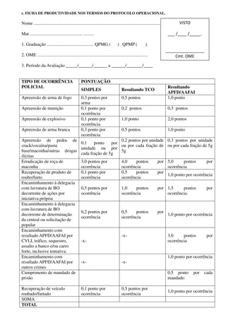 c. FICHA DE PRODUTIVIDADE NOS TERMOS DO PROTOCOLO OPERACIONAL.
Nome .................................................................................................................................................
Mat .............................................. .........
1. Graduação ......................................... QPMG ( ) QPMP ( ).
2. OME .................................................................................................
3. Período da Avaliação _____/______/______ a ______/_______/____
TIPO DE OCORRÊNCIA
POLICIAL
PONTUAÇÃO
SIMPLES Resultando TCO
Resultando
APFD/AAFAI
Apreensão de arma de fogo 0,3 pontos por
arma
0,5 pontos 1,0 ponto
Apreensão de munição 0,1 ponto por
ocorrência
0,2 pontos 0,3 pontos
Apreensão de explosivo 0,1 ponto por
ocorrência
1,0 ponto 2,0 pontos
Apreensão de arma branca 0,3 ponto por
ocorrência
0,5 pontos 1,0 ponto
Apreensão de pedra de
crack/cocaína/pasta
base/maconha/outras drogas
ilícitas
0,1 ponto por
unidade ou por
cada fração de 5g
0,2 pontos por unidade
ou por cada fração de
5g
0,3 pontos por unidade
ou por cada fração de 5g
Erradicação de roça de
maconha
3,0 pontos por
ocorrência
4,0 pontos por
ocorrência
5,0 pontos por
ocorrência
Recuperação de produto de
roubo/furto
0,1 ponto por
ocorrência
0,5 pontos por
ocorrência
1,0 ponto por ocorrência
Encaminhamento à delegacia
com lavratura de BO
decorrente de ações por
iniciativa própria
0,5 pontos por
ocorrência
1,0 pontos por
ocorrência
1,5 pontos por
ocorrência
Encaminhamento à delegacia
com lavratura de BO
decorrente de determinação
da central ou solicitação de
popular
0,2 pontos por
ocorrência
0,5 pontos por
ocorrência
1,0 ponto por ocorrência
Encaminhamento com
resultado APFD/AAFAI por
CVLI, tráfico, sequestro,
assalto a banco e/ou carro
forte, inclusive tentativa.
-x-
-x- 3,0 pontos por
ocorrência
Encaminhamento com
resultado APFD/AAFAI por
outros crimes
-x- -x-
1,0 ponto por ocorrência
Cumprimento de mandado de
prisão
0,5 ponto por cada
mandado
Recuperação de veículo
roubado/furtado
0,1 ponto por
ocorrência
0,5 pontos por
ocorrência
1,0 ponto por ocorrência
SOMA
TOTAL
VISTO
___ /____ /_____.
_________________
Cmt. OME
 