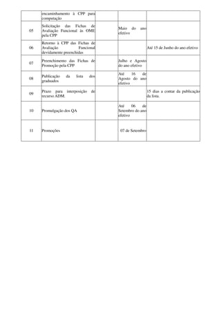 encaminhamento à CPP para
computação
05
Solicitação das Fichas de
Avaliação Funcional às OME
pela CPP
Maio do ano
efetivo
06
Retorno à CPP das Fichas de
Avaliação Funcional
devidamente preenchidas
Até 15 de Junho do ano efetivo
07
Preenchimento das Fichas de
Promoção pela CPP
Julho e Agosto
do ano efetivo
08
Publicação da lista dos
graduados
Até 16 de
Agosto do ano
efetivo
09
Prazo para interposição de
recurso ADM.
15 dias a contar da publicação
da lista.
10 Promulgação dos QA
Até 06 de
Setembro do ano
efetivo
11 Promoções 07 de Setembro
 