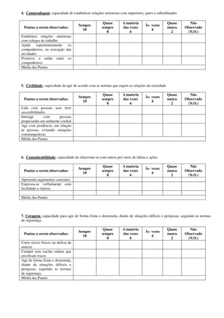 4. Camaradagem: capacidade de estabelecer relações amistosas com superiores, pares e subordinados
Pautas a serem observadas:
Sempre
10
Quase
sempre
8
A maioria
das vezes
6
Às vezes
4
Quase
nunca
2
Não
Observado
(N.O.)
Estabelece relações amistosas
com colegas de trabalho
Ajuda espontaneamente os
companheiros, na execução das
atividades
Promove a união entre os
companheiros
Média das Pautas
5. Civilidade: capacidade de agir de acordo com as normas que regem as relações da sociedade
Pautas a serem observadas:
Sempre
10
Quase
sempre
8
A maioria
das vezes
6
Às vezes
4
Quase
nunca
2
Não
Observado
(N.O.)
Lida com pessoas sem ferir
suscetibilidades
Interage com pessoas
propiciando um ambiente cordial
Age com prudência, em relação
às pessoas, evitando situações
constrangedoras
Média das Pautas
6. Comunicabilidade: capacidade de relacionar-se com outros por meio de idéias e ações
Pautas a serem observadas:
Sempre
10
Quase
sempre
8
A maioria
das vezes
6
Às vezes
4
Quase
nunca
2
Não
Observado
(N.O.)
Apresenta argumentos coerentes
Expressa-se verbalmente com
facilidade e clareza
Média das Pautas
7. Coragem: capacidade para agir de forma firme e destemida, diante de situações difíceis e perigosas, seguindo as normas
de segurança.
Pautas a serem observadas:
Sempre
10
Quase
sempre
8
A maioria
das vezes
6
Às vezes
4
Quase
nunca
2
Não
Observado
(N.O.)
Corre riscos físicos na defesa de
outrem
Cumpre sem vacilar ordens que
envolvam riscos
Age de forma firme e destemida,
diante de situações difíceis e
perigosas, seguindo as normas
de segurança.
Média das Pautas
 