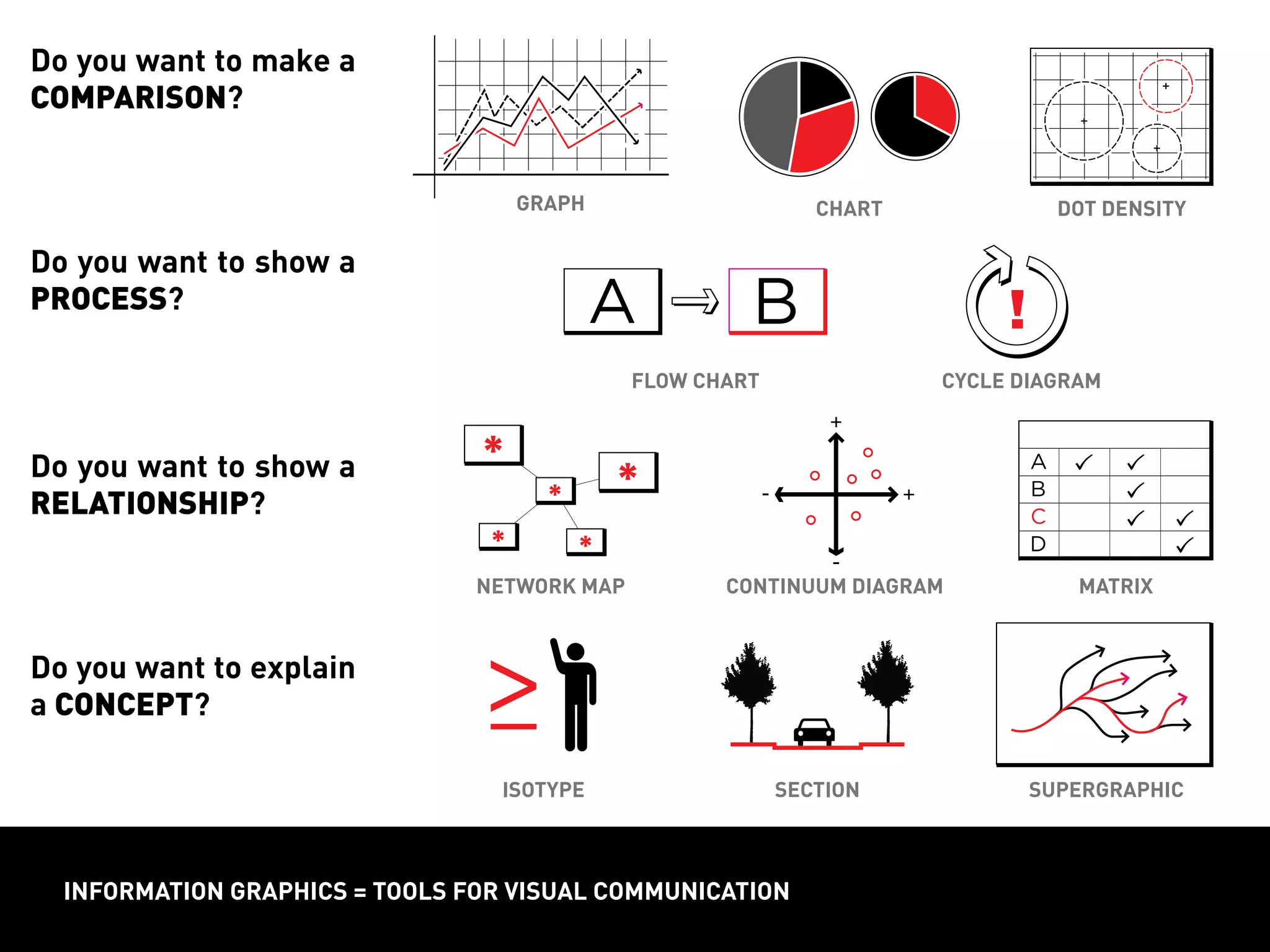 INFORMATION GRAPHICS = TOOLS FOR VISUAL COMMUNICATION
Do you want to make a
COMPARISON?
ISOTYPE SECTION SUPERGRAPHIC
NETWORK MAP MATRIXCONTINUUM DIAGRAM
FLOW CHART CYCLE DIAGRAM
GRAPH CHART DOT DENSITY
Do you want to show a
PROCESS?
Do you want to show a
RELATIONSHIP?
Do you want to explain
a CONCEPT?
 