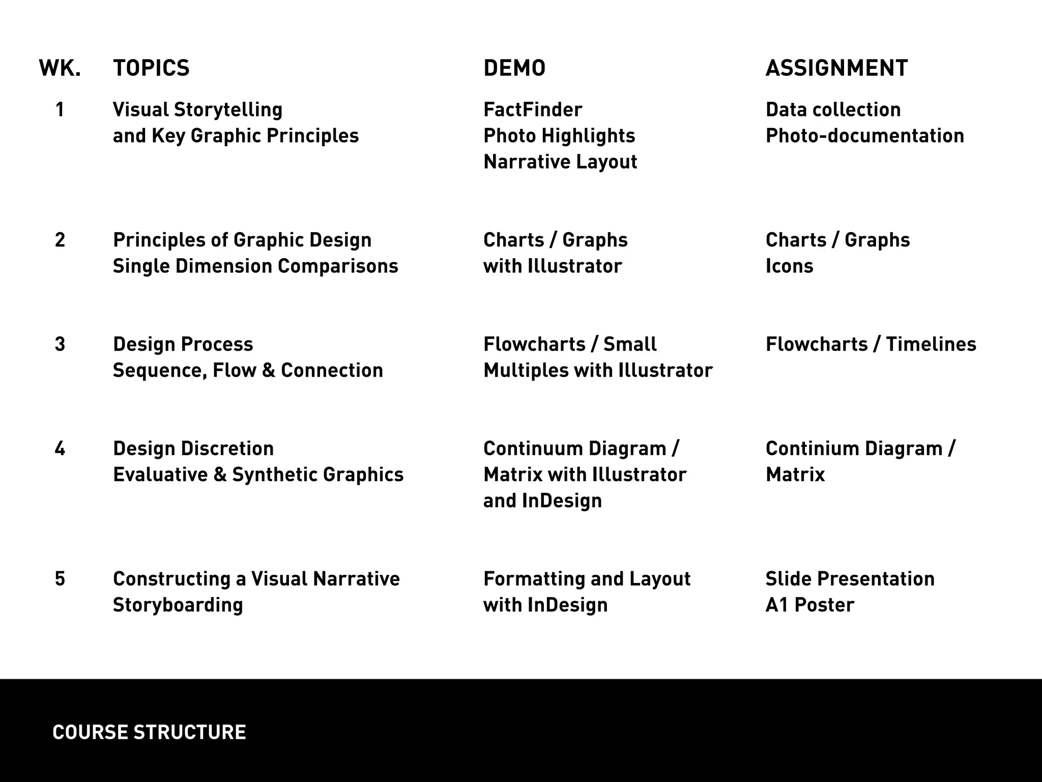 COURSE STRUCTURE
WK.
1
2
3
4
5
TOPICS
Visual Storytelling
and Key Graphic Principles
Principles of Graphic Design
Single Dimension Comparisons
Design Process
Sequence, Flow & Connection
Design Discretion
Evaluative & Synthetic Graphics
Constructing a Visual Narrative
Storyboarding
DEMO
FactFinder
Photo Highlights
Narrative Layout
Charts / Graphs
with Illustrator
Flowcharts / Small
Multiples with Illustrator
Continuum Diagram /
Matrix with Illustrator
and InDesign
Formatting and Layout
with InDesign
ASSIGNMENT
Data collection
Photo-documentation
Charts / Graphs
Icons
Flowcharts / Timelines
Continium Diagram /
Matrix
Slide Presentation
A1 Poster
 