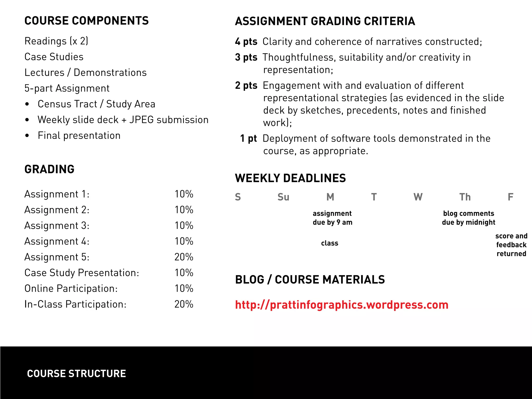 COURSE STRUCTURE
COURSE COMPONENTS
Readings (x 2)
Case Studies
Lectures / Demonstrations
5-part Assignment
•	 Census Tract / Study Area
•	 Weekly slide deck + JPEG submission
•	 Final presentation
GRADING
Assignment 1: 			 	 10%
Assignment 2: 			 	 10%
Assignment 3: 				 10%
Assignment 4: 				 10%
Assignment 5: 				 20%
Case Study Presentation: 		 10%
Online Participation: 			 10%
In-Class Participation: 		 20%
ASSIGNMENT GRADING CRITERIA
4 pts Clarity and coherence of narratives constructed;
3 pts Thoughtfulness, suitability and/or creativity in
representation;
2 pts Engagement with and evaluation of different
representational strategies (as evidenced in the slide
deck by sketches, precedents, notes and finished
work);
1 pt Deployment of software tools demonstrated in the
course, as appropriate.
WEEKLY DEADLINES
S Su M T W Th F
			 			
				 			 	
BLOG / COURSE MATERIALS
http://prattinfographics.wordpress.com
score and
feedback
returned
blog comments
due by midnight
assignment
due by 9 am
class
 