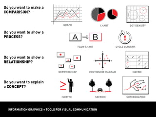 INFORMATION GRAPHICS = TOOLS FOR VISUAL COMMUNICATION
Do you want to make a
COMPARISON?
ISOTYPE SECTION SUPERGRAPHIC
NETWORK MAP MATRIXCONTINUUM DIAGRAM
FLOW CHART CYCLE DIAGRAM
GRAPH CHART DOT DENSITY
Do you want to show a
PROCESS?
Do you want to show a
RELATIONSHIP?
Do you want to explain
a CONCEPT?
 