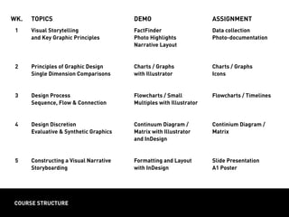 COURSE STRUCTURE
WK.
1
2
3
4
5
TOPICS
Visual Storytelling
and Key Graphic Principles
Principles of Graphic Design
Single Dimension Comparisons
Design Process
Sequence, Flow & Connection
Design Discretion
Evaluative & Synthetic Graphics
Constructing a Visual Narrative
Storyboarding
DEMO
FactFinder
Photo Highlights
Narrative Layout
Charts / Graphs
with Illustrator
Flowcharts / Small
Multiples with Illustrator
Continuum Diagram /
Matrix with Illustrator
and InDesign
Formatting and Layout
with InDesign
ASSIGNMENT
Data collection
Photo-documentation
Charts / Graphs
Icons
Flowcharts / Timelines
Continium Diagram /
Matrix
Slide Presentation
A1 Poster
 