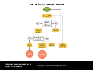 Give your diagram a descriptive title.
creating a flow chart with
adobe illustrator
 