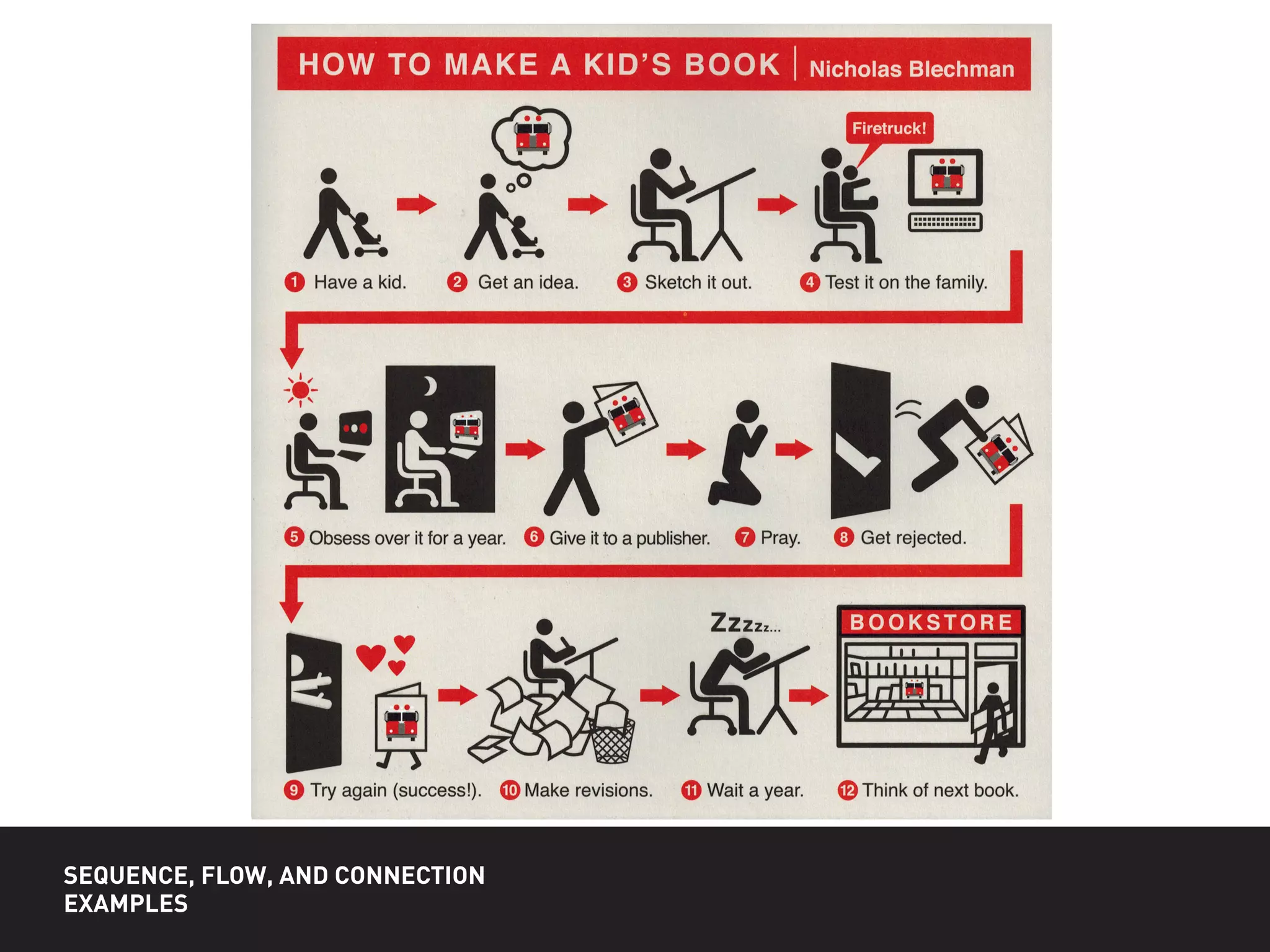 SEQUENCE, FLOW, AND CONNECTION
EXAMPLES
 
