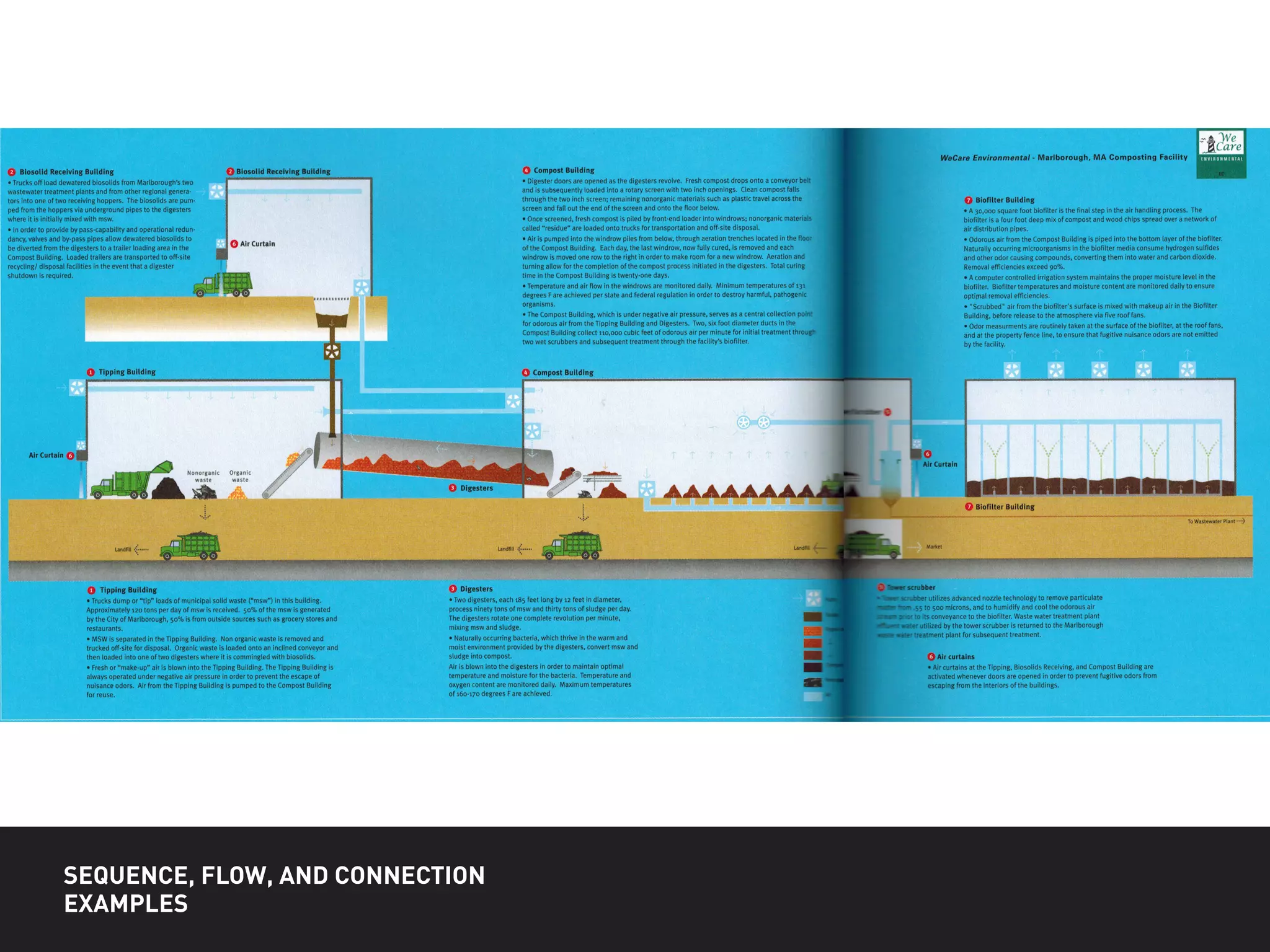 SEQUENCE, FLOW, AND CONNECTION
EXAMPLES
 