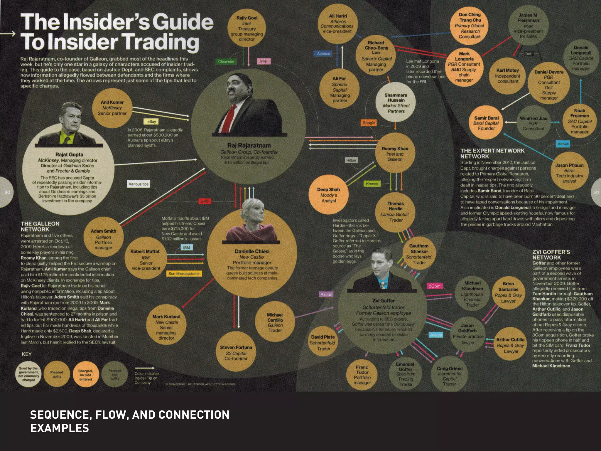 SEQUENCE, FLOW, AND CONNECTION
EXAMPLES
 