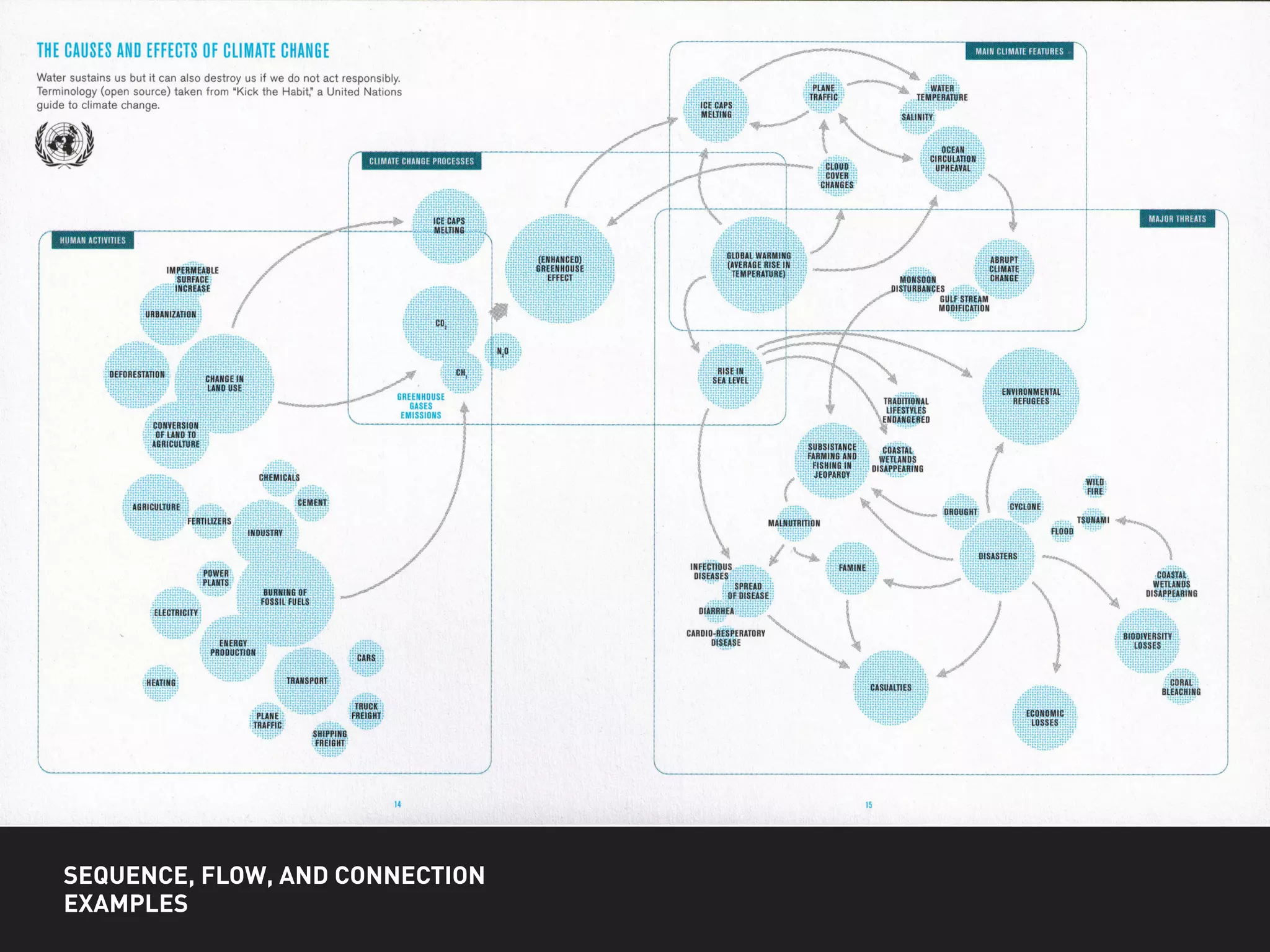 SEQUENCE, FLOW, AND CONNECTION
EXAMPLES
 