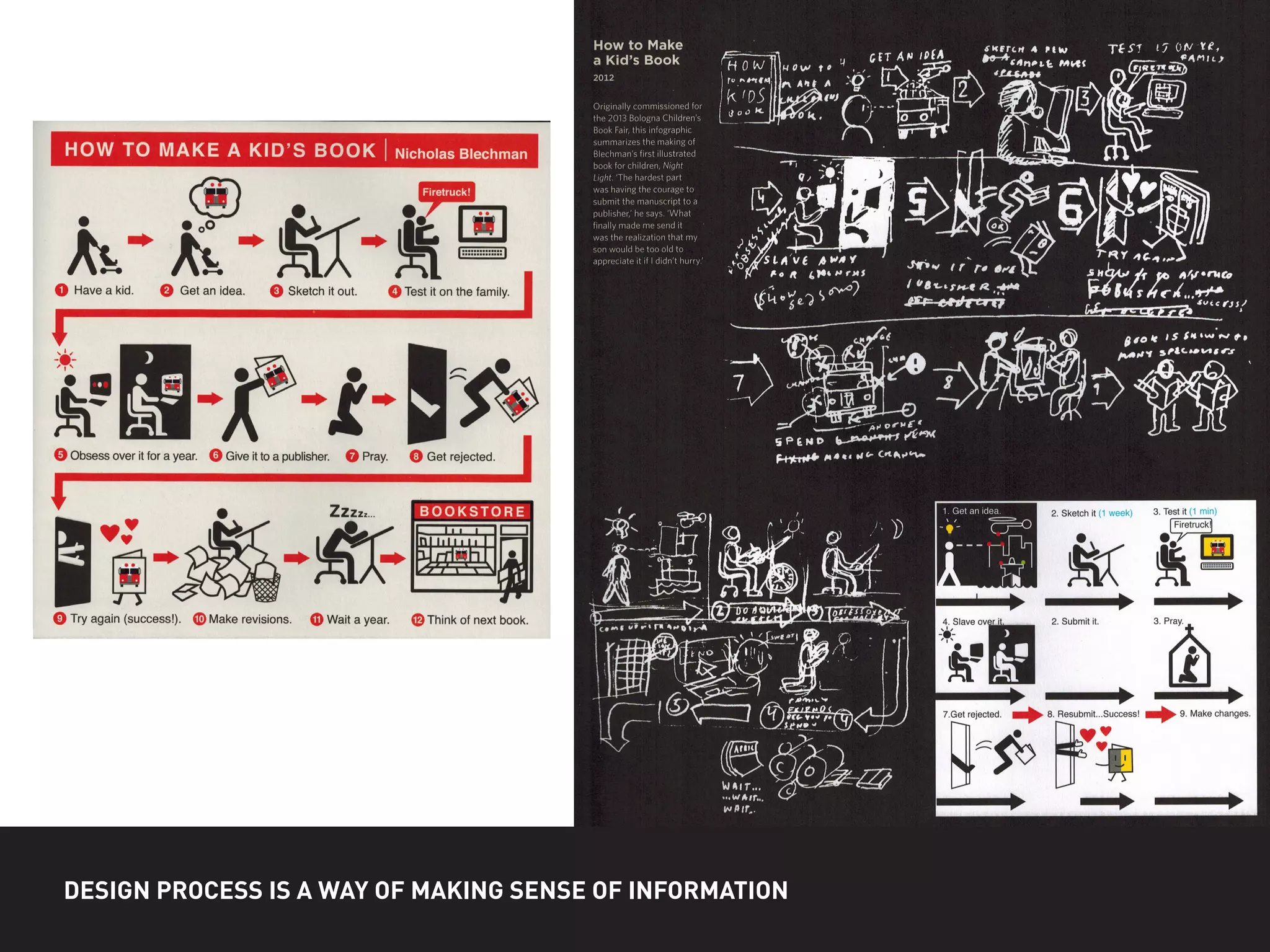 DESIGN PROCESS IS A WAY OF MAKING SENSE OF INFORMATION
 