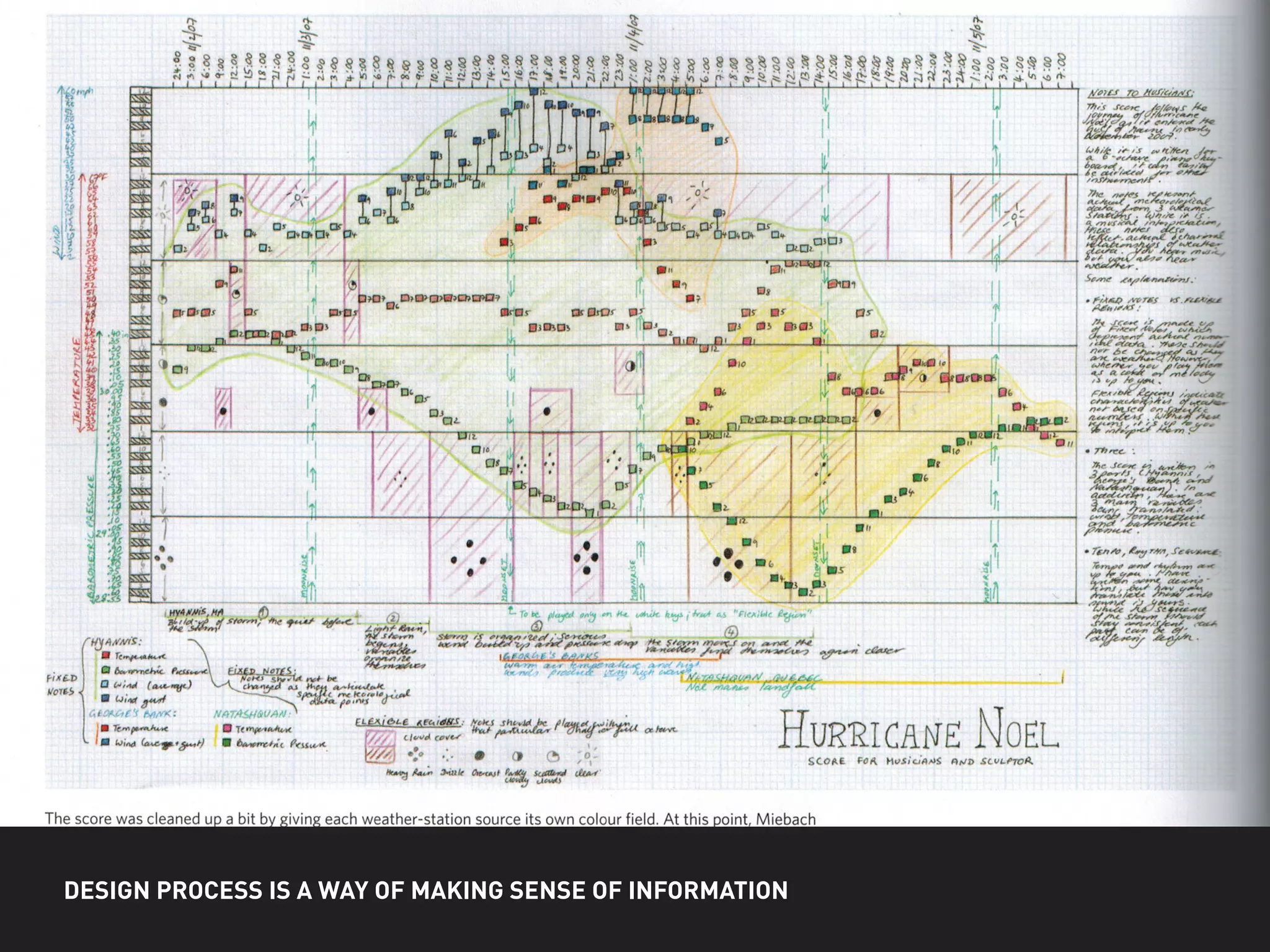 DESIGN PROCESS IS A WAY OF MAKING SENSE OF INFORMATION
 