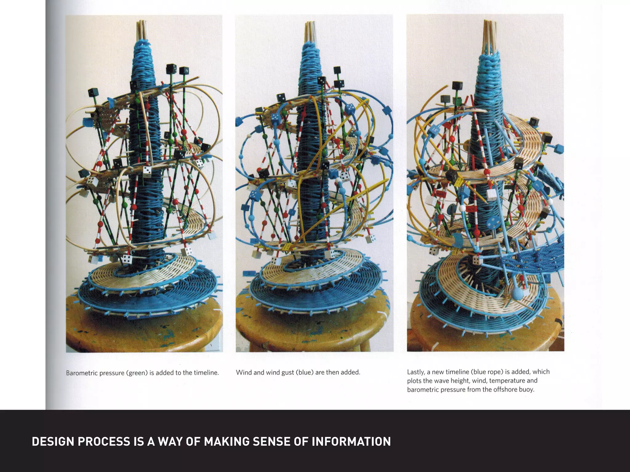 DESIGN PROCESS IS A WAY OF MAKING SENSE OF INFORMATION
 