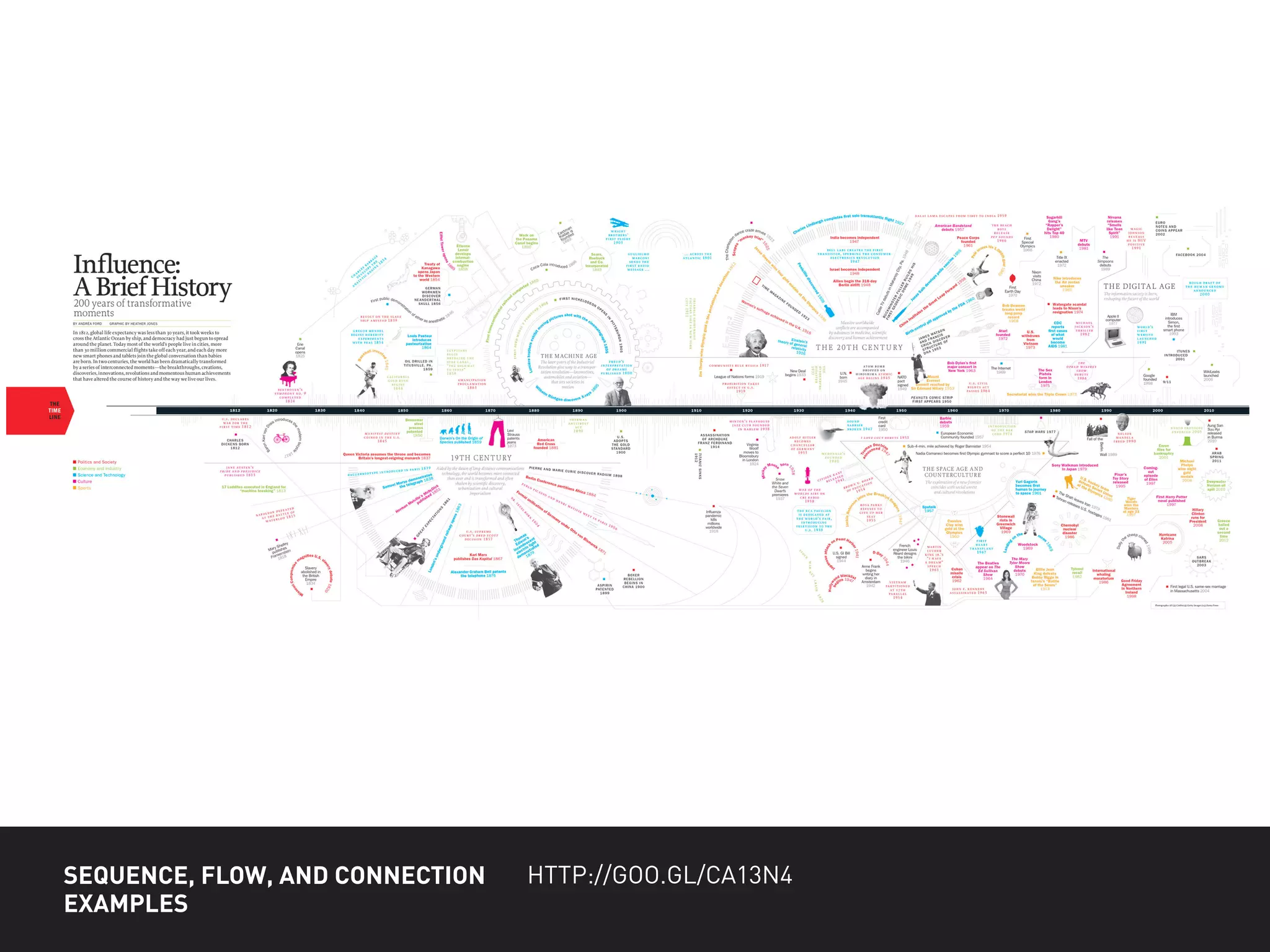 SEQUENCE, FLOW, AND CONNECTION
EXAMPLES
HTTP://GOO.GL/CA13N4
 