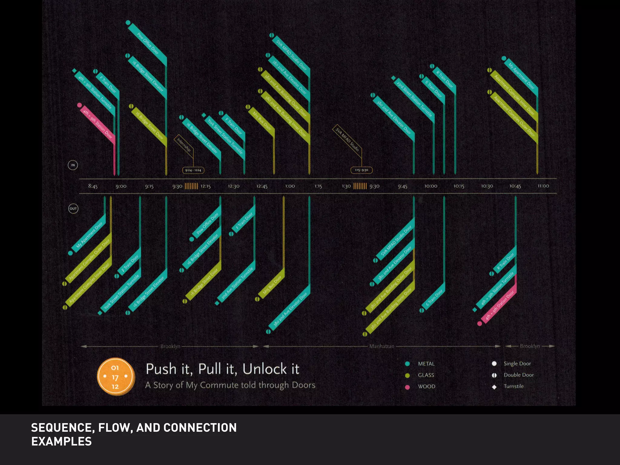 SEQUENCE, FLOW, AND CONNECTION
EXAMPLES
 