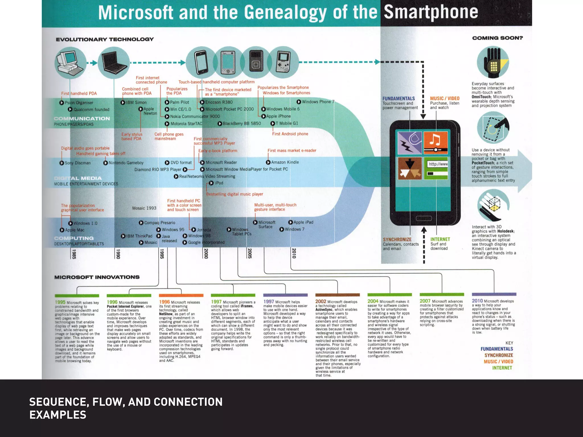 SEQUENCE, FLOW, AND CONNECTION
EXAMPLES
 