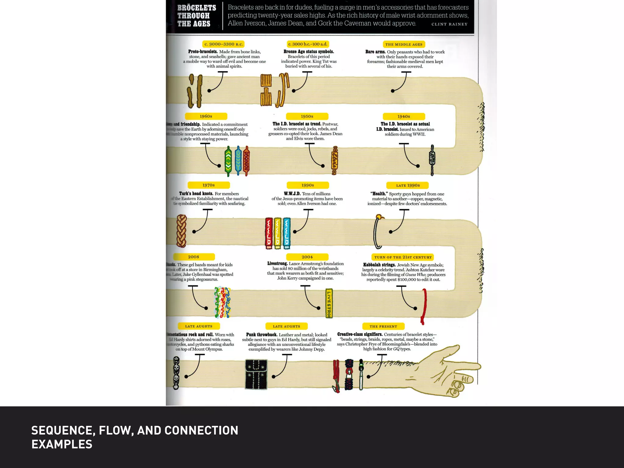 SEQUENCE, FLOW, AND CONNECTION
EXAMPLES
 