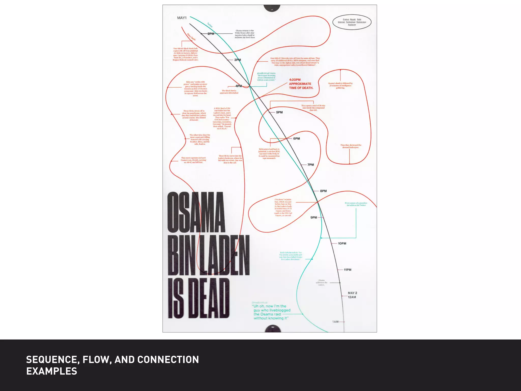 SEQUENCE, FLOW, AND CONNECTION
EXAMPLES
 