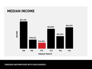 design directionconsider and empathize with your audience
MEDIAN INCOME
CENSUS TRACTS
INCOME
design directionconsider and empathize with your audience
median income
CENSUS TRACTS
902 906 910 912 922 924
INCOME
$46,023
$43,023
$31,023
$16,023
$18,423
$71,457
 