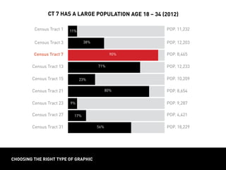 choosing the right type of graphic
Census Tract 1 POP. 11,232
Census Tract 13 POP. 12,233
Census Tract 23 POP. 9,287
Census Tract 3 POP. 12,203
Census Tract 15 POP. 10,209
Census Tract 27 POP. 4,421
Census Tract 7 POP. 8,465
Census Tract 21 POP. 8,654
Census Tract 31 POP. 18,229
ct 7 has a large population age 18 – 34 (2012)
11%
38%
90%
71%
23%
80%
9% 9%
17%
56%
 
