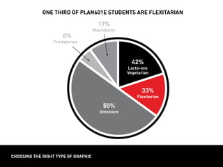 choosing the right type of graphic
one third of plan601e students are flexitarian
42%
Lacto-ovo
Vegetarian
50%
Omnivore
8%
Fruitatarian8
17%
Macrobiotic
33%
Flexitarian
 