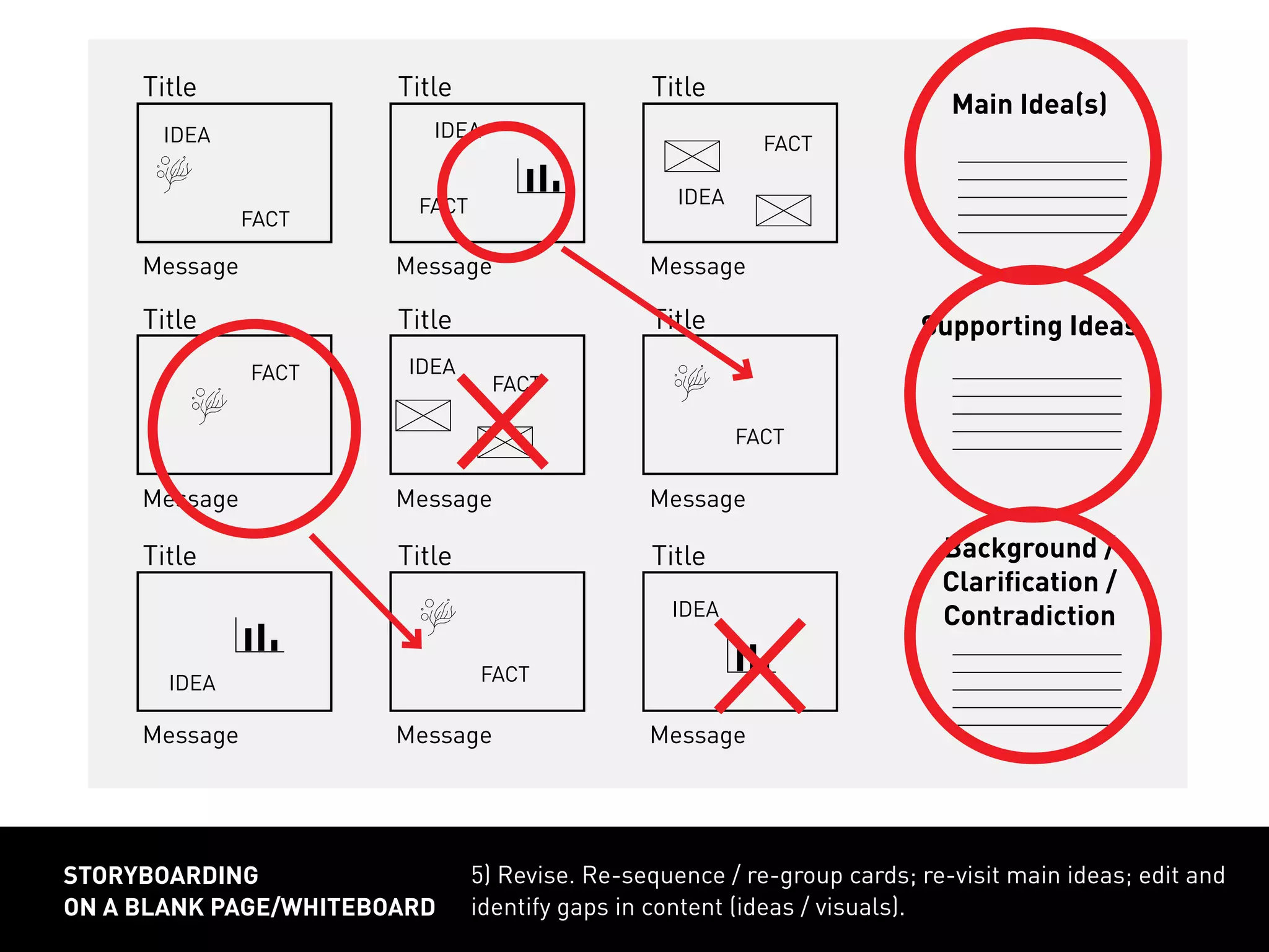 Title
Message Message Message
Title Title
Title
Message Message Message
Title Title
Title
Message Message Message
Title Title
FACT
FACT
FACT
FACT
FACT
FACT
FACT
IDEA IDEA
IDEA
IDEA
IDEA
IDEA
5) Revise. Re-sequence / re-group cards; re-visit main ideas; edit and
identify gaps in content (ideas / visuals).
storyboarding
on a blank page/whiteboard
Supporting Ideas
Background /
Clarification /
Contradiction
Main Idea(s)
 