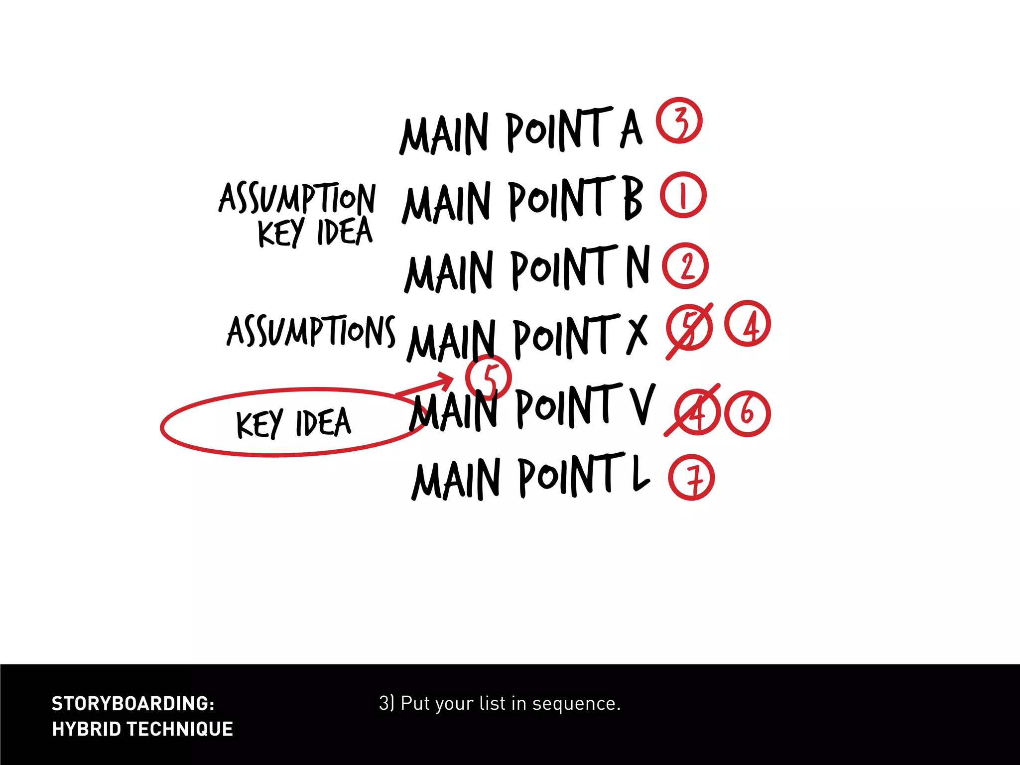 4
7
3) Put your list in sequence.storyboarding:
hybrid technique
assumption
key idea
assumptions
key idea
main point A
main point b
main point N
main point X
main point v
main point L
1
2
3
5 4
5
6
 